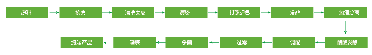 無(wú)花果果醋加工工藝流程_畫板 1 副本 5