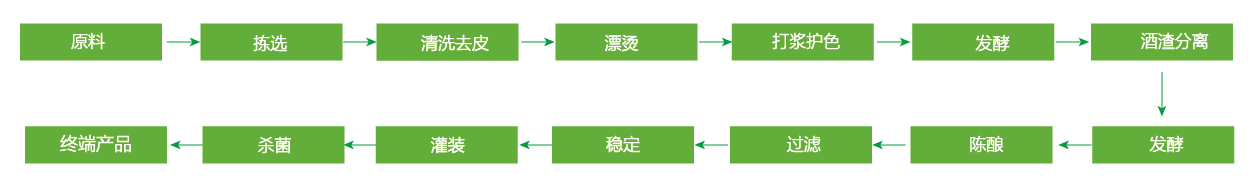 無(wú)花果果酒加工工藝流程_畫板 1 副本 4